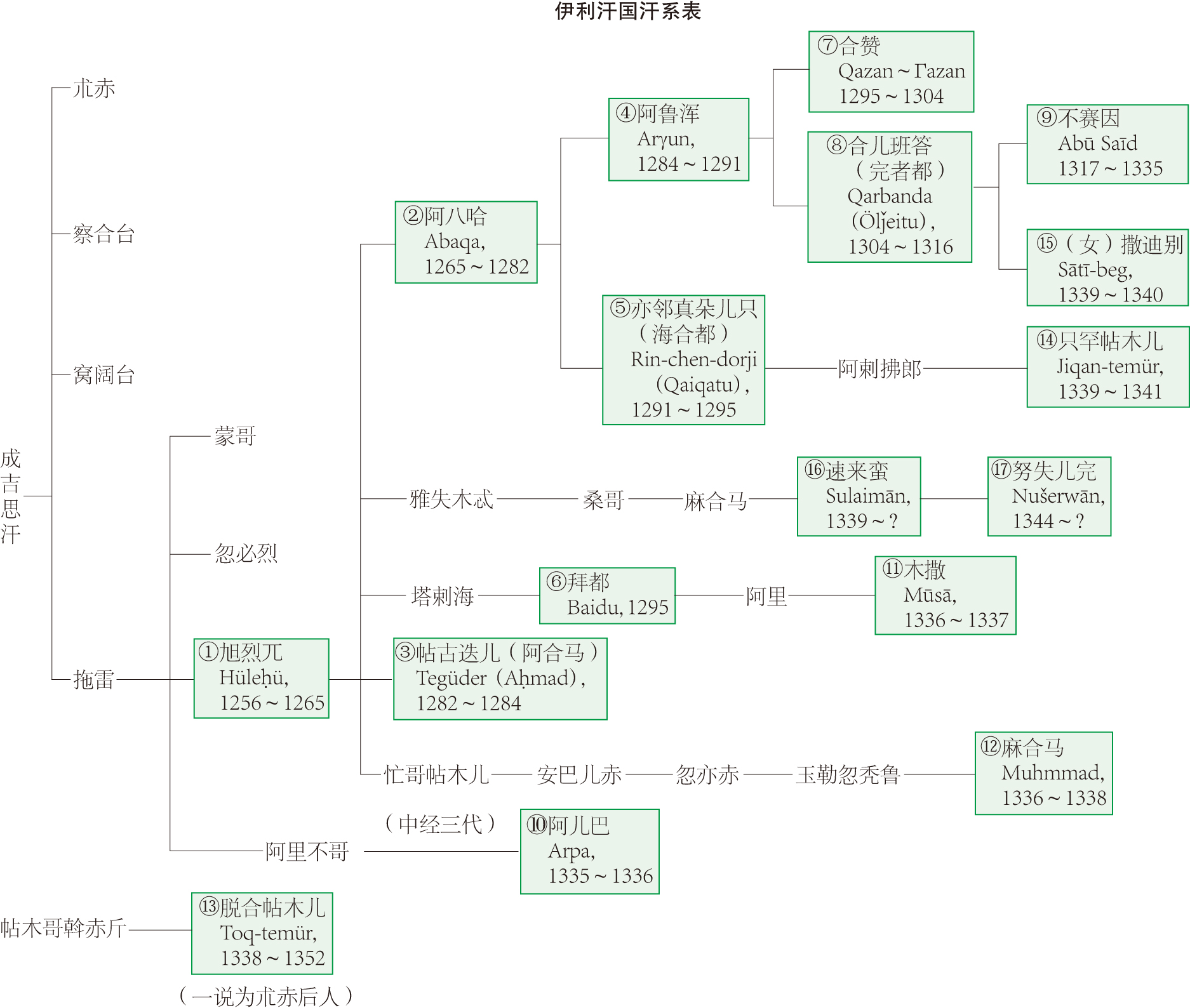 伊利汗国汗系表